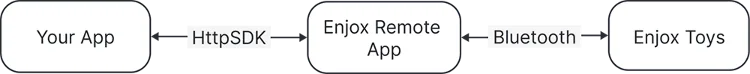 Architecture du SDK HTTP Enjox : l'application communique avec EnjoxRemote en HTTP, et EnjoxRemote avec les jouets en Bluetooth